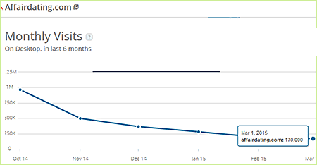 Affairdating.com traffic