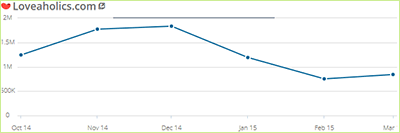 Loveaholics.com traffic