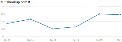 Milfshookup statistics