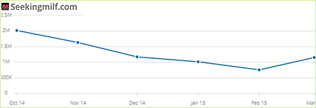 Seekingmilf.com traffic