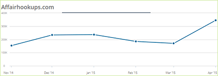 Affairhookups.com statistics