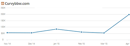 Curvybbw.com-statistics