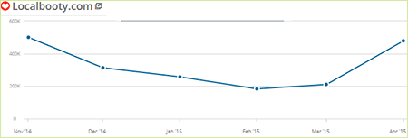 Localbooty.com traffic statistics