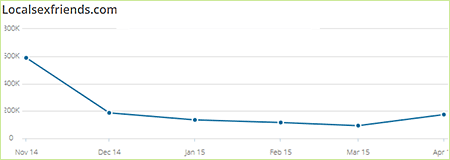 Localsexfriends.com statistics