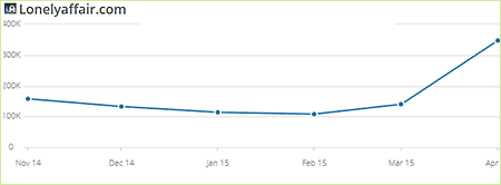 Lonelyaffair.com statistics