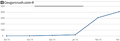 cougarcrush.com-statistics