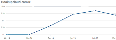 hookupcloud.com statistics