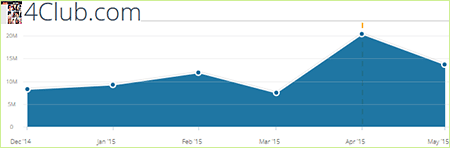 4club.com-statistics