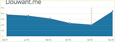 Douwant.me statistics