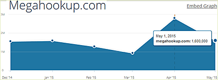 Megahookup.com statistics