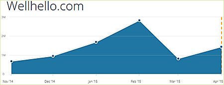 Wellhello.com statistics