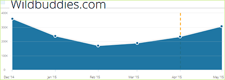 Wildbuddies.com statistics