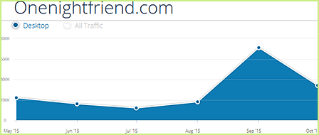 Onenightfriend.com statistics