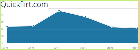 Quickflirt.com statistics