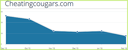 Cheatingcougars.com statistics