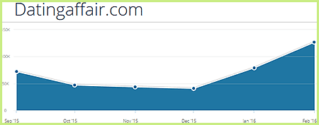 Datingaffair.com statistics