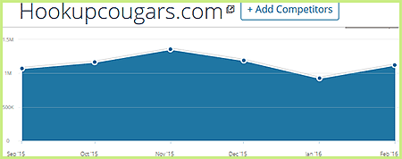 Hookupcougars.com-statistics