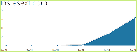 Instasext.com statistics