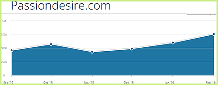 Passiondesire.com statistics