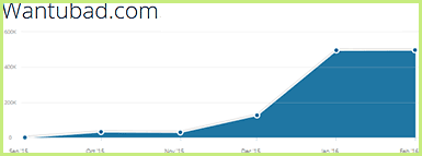 Wantubad.com statistics