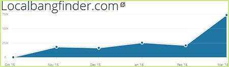 Localbangfinder.com statistics