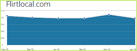 Flirtlocal.com statistics