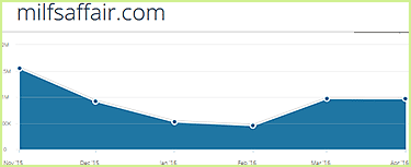 Milfsaffair.com statistics