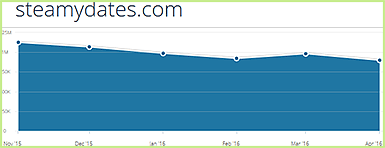 Steamydates.com statistics