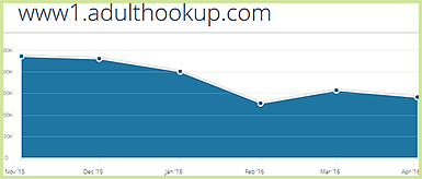 Adulthookup.com statistics