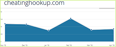 Cheatinghookup.com statistics