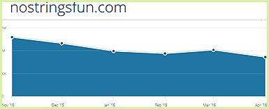 Nostringsfun.com statistics