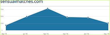 Sensualmatches.com statistics