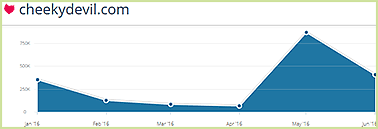 Cheekydevil.com statistics