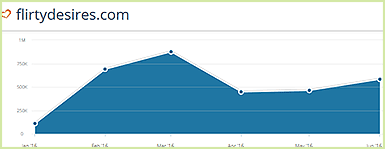 Flirtydesires.com statistics