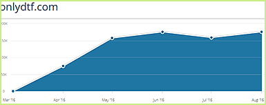 onlydtf-com statistics