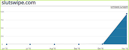 Slutswipe.com statistics