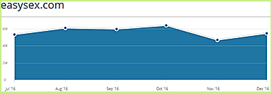 Easysex.com statistics