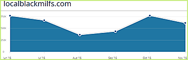 Localblackmilfs.com statistics