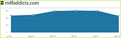 Milfaddicts.com traffic statistics