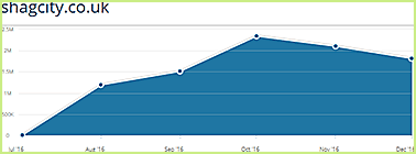 Shagcity.co.uk statistics