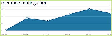 Members-dating.com traffic statistics