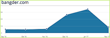 Bangder.com statistics