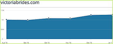 Victoriabrides.com statistics